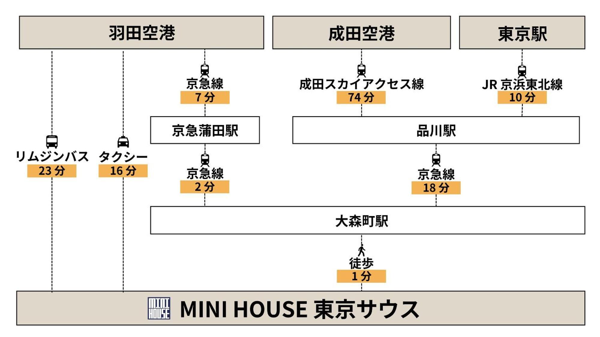 Mini House Tokyo South Apartment Exterior foto